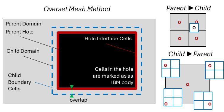 ../_images/overset-mesh-method.png